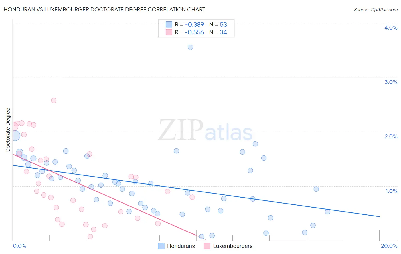 Honduran vs Luxembourger Doctorate Degree