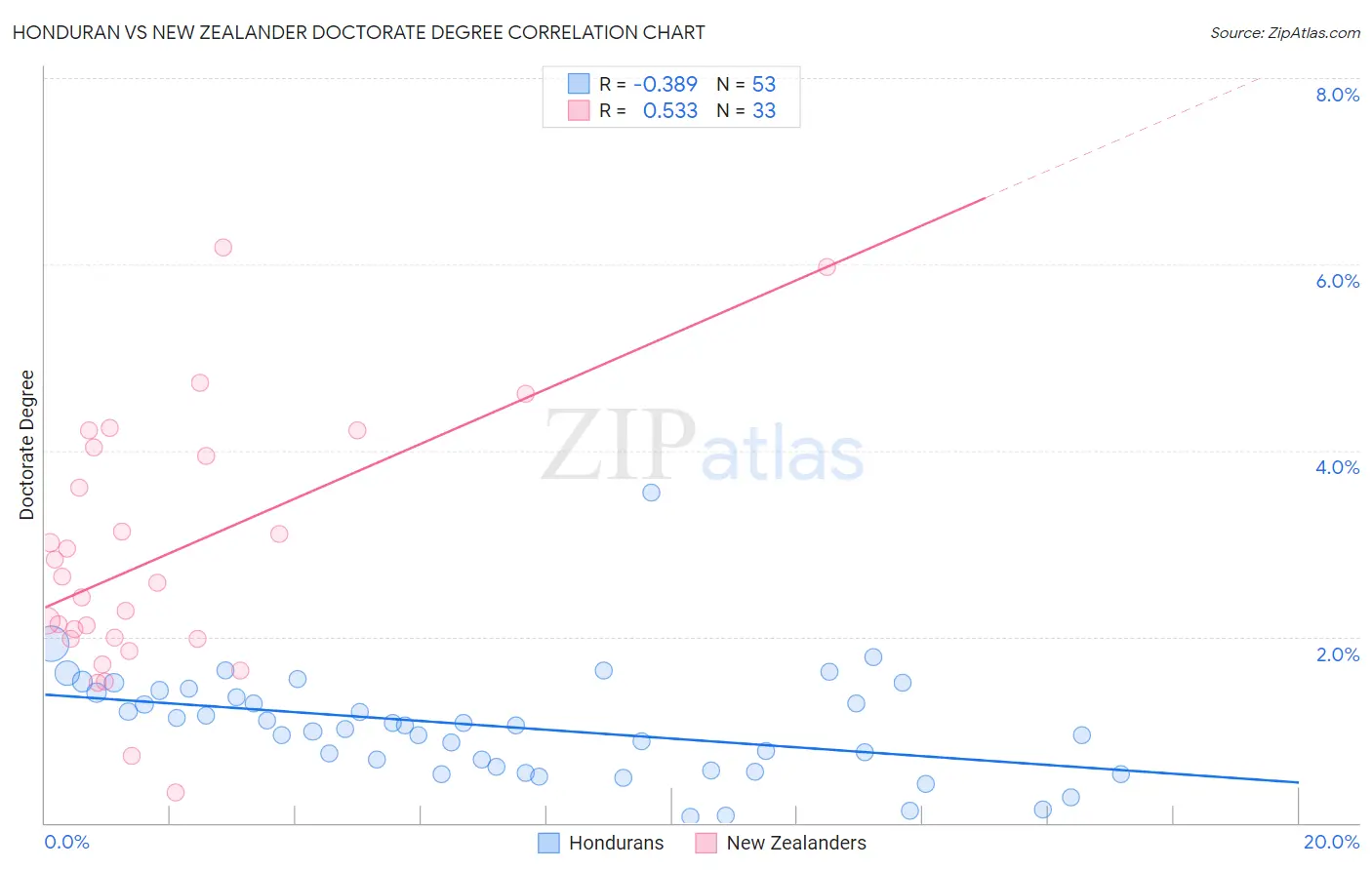 Honduran vs New Zealander Doctorate Degree