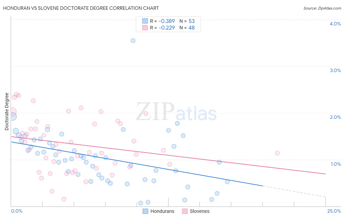Honduran vs Slovene Doctorate Degree