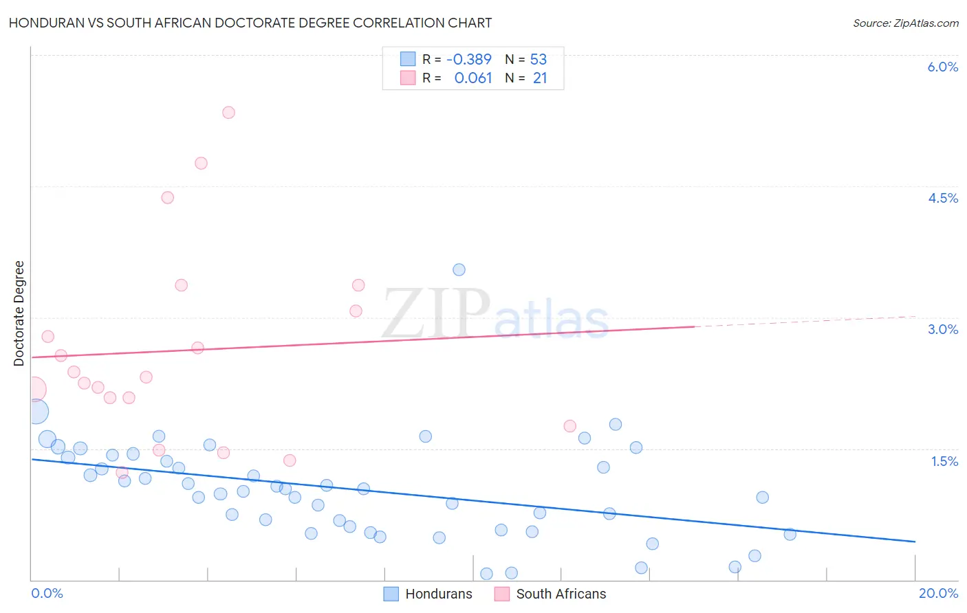Honduran vs South African Doctorate Degree