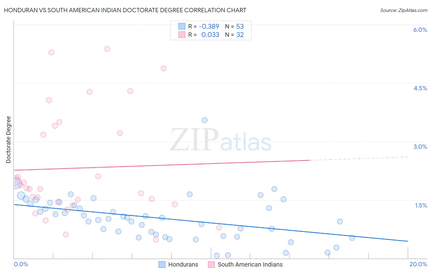 Honduran vs South American Indian Doctorate Degree