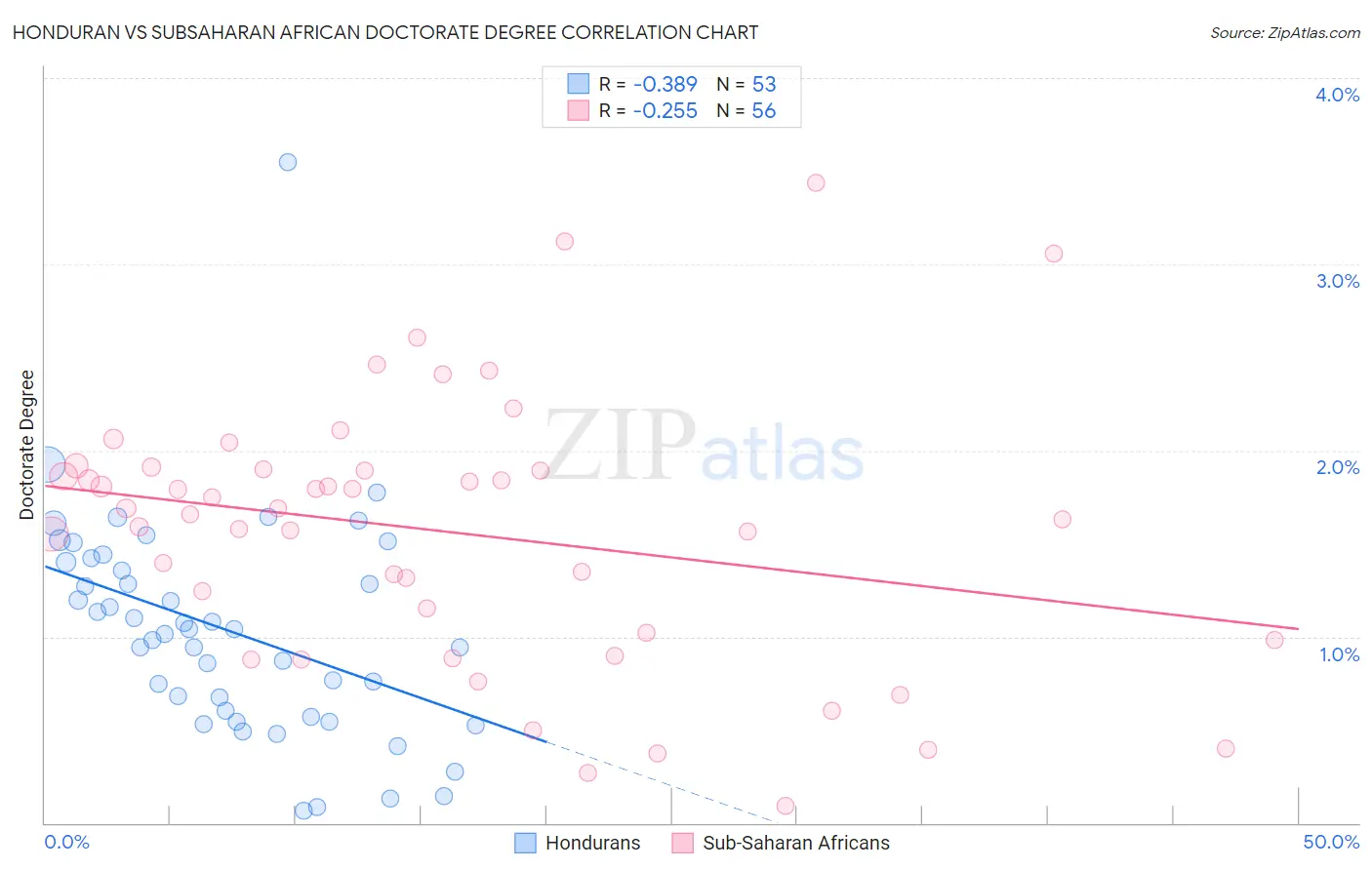 Honduran vs Subsaharan African Doctorate Degree