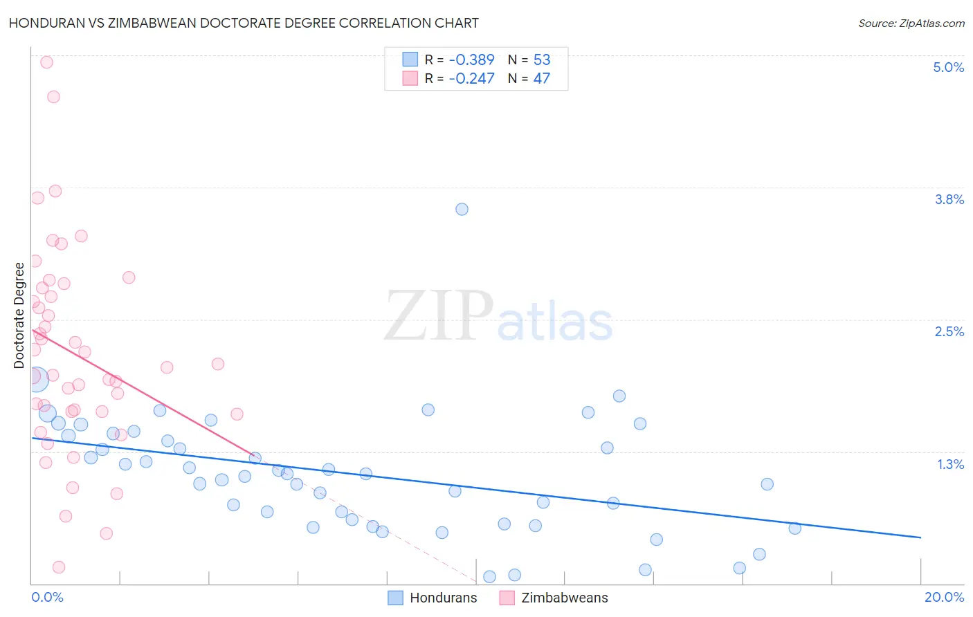 Honduran vs Zimbabwean Doctorate Degree