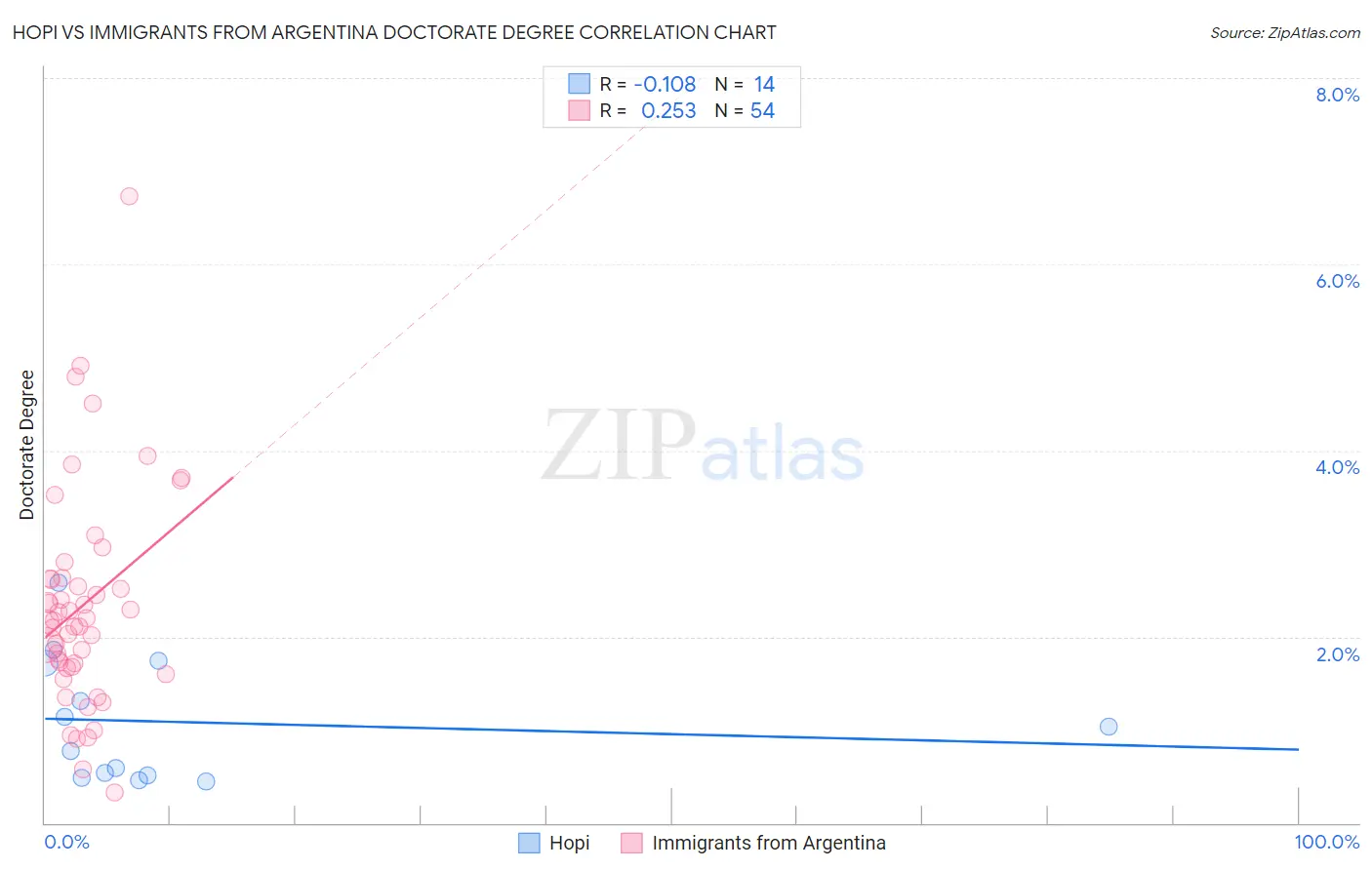 Hopi vs Immigrants from Argentina Doctorate Degree