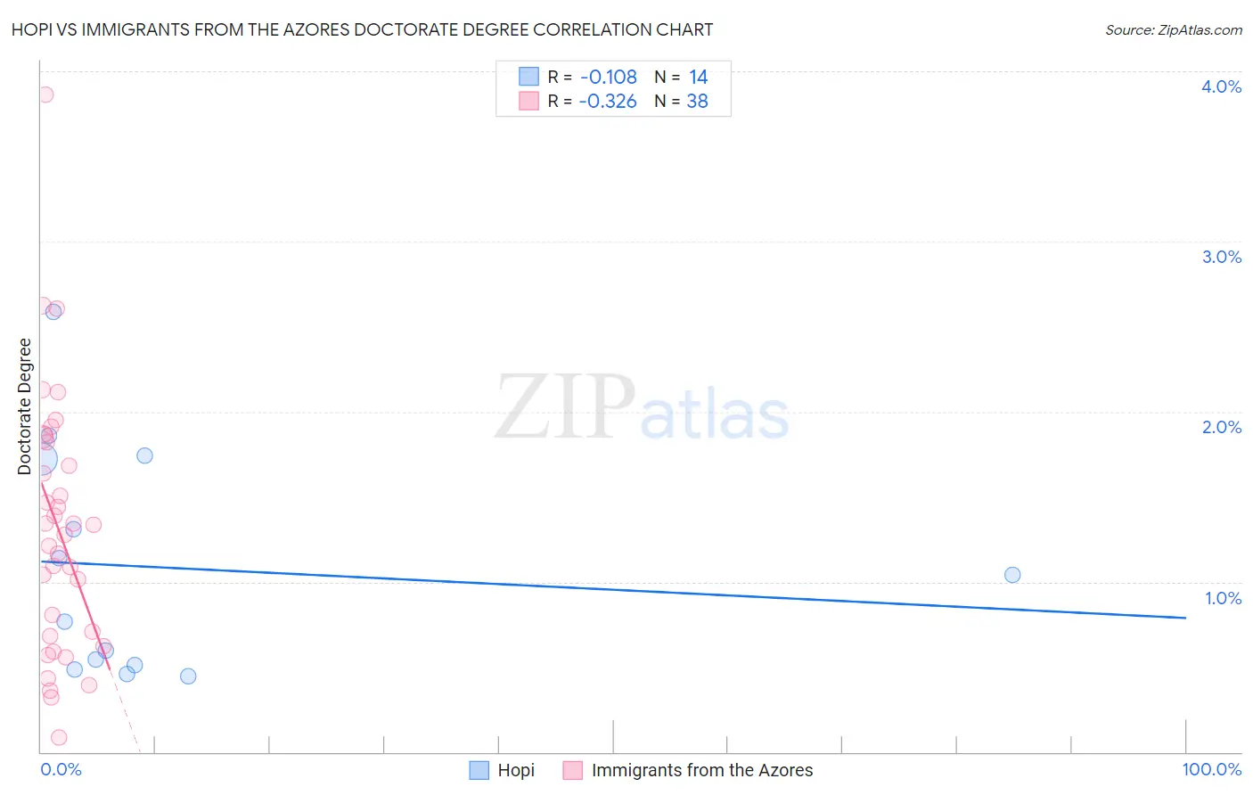 Hopi vs Immigrants from the Azores Doctorate Degree