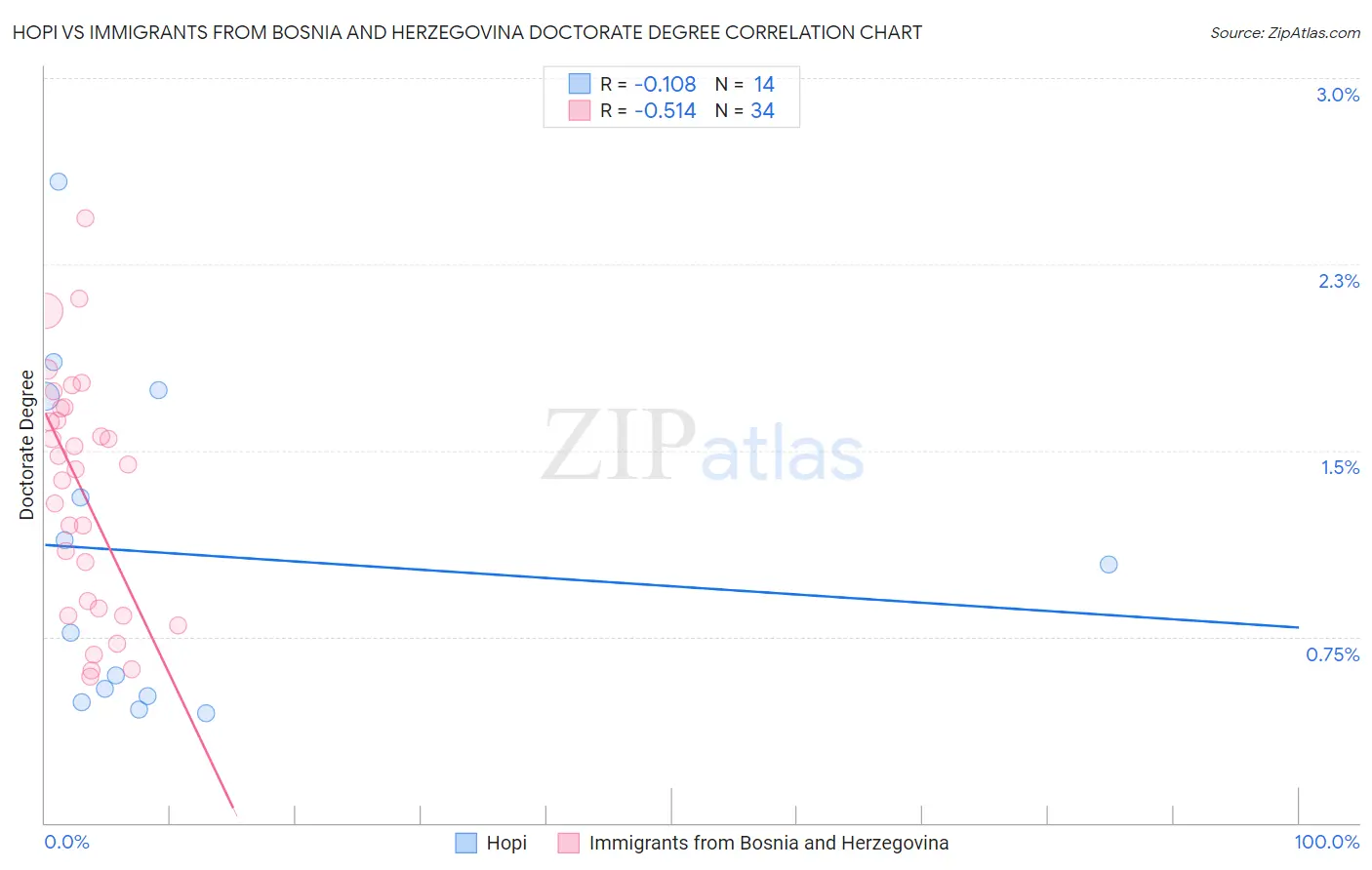 Hopi vs Immigrants from Bosnia and Herzegovina Doctorate Degree