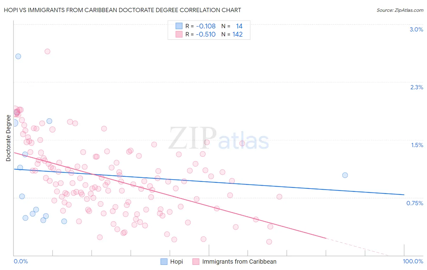 Hopi vs Immigrants from Caribbean Doctorate Degree