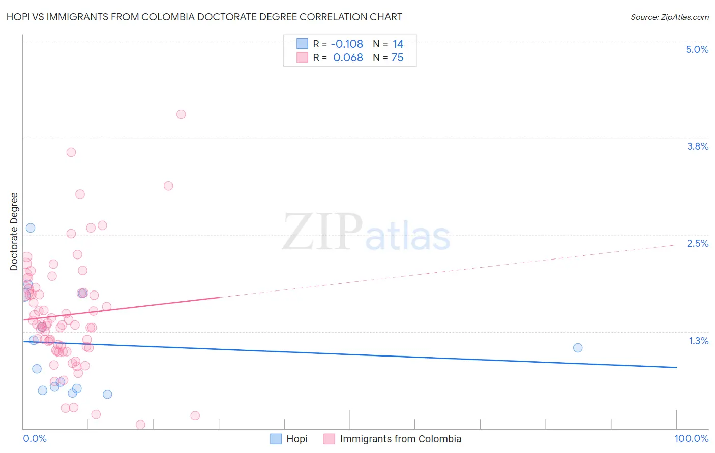 Hopi vs Immigrants from Colombia Doctorate Degree