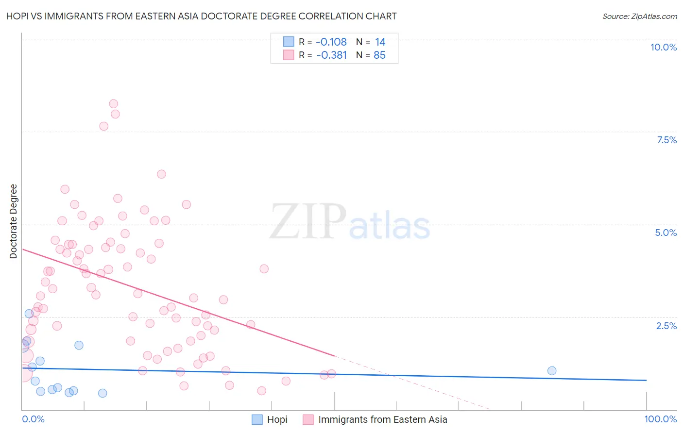 Hopi vs Immigrants from Eastern Asia Doctorate Degree
