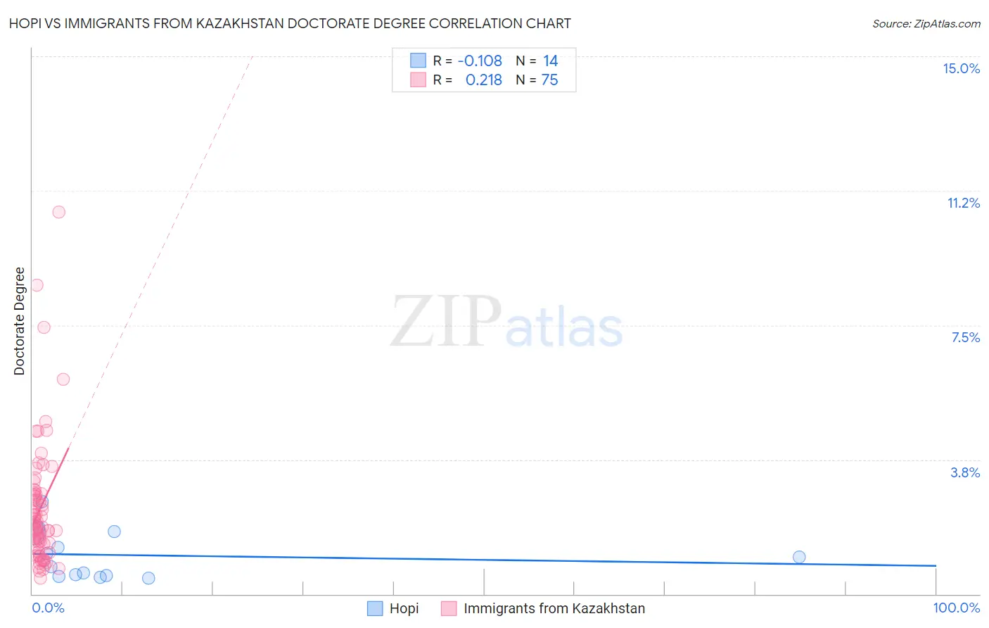 Hopi vs Immigrants from Kazakhstan Doctorate Degree
