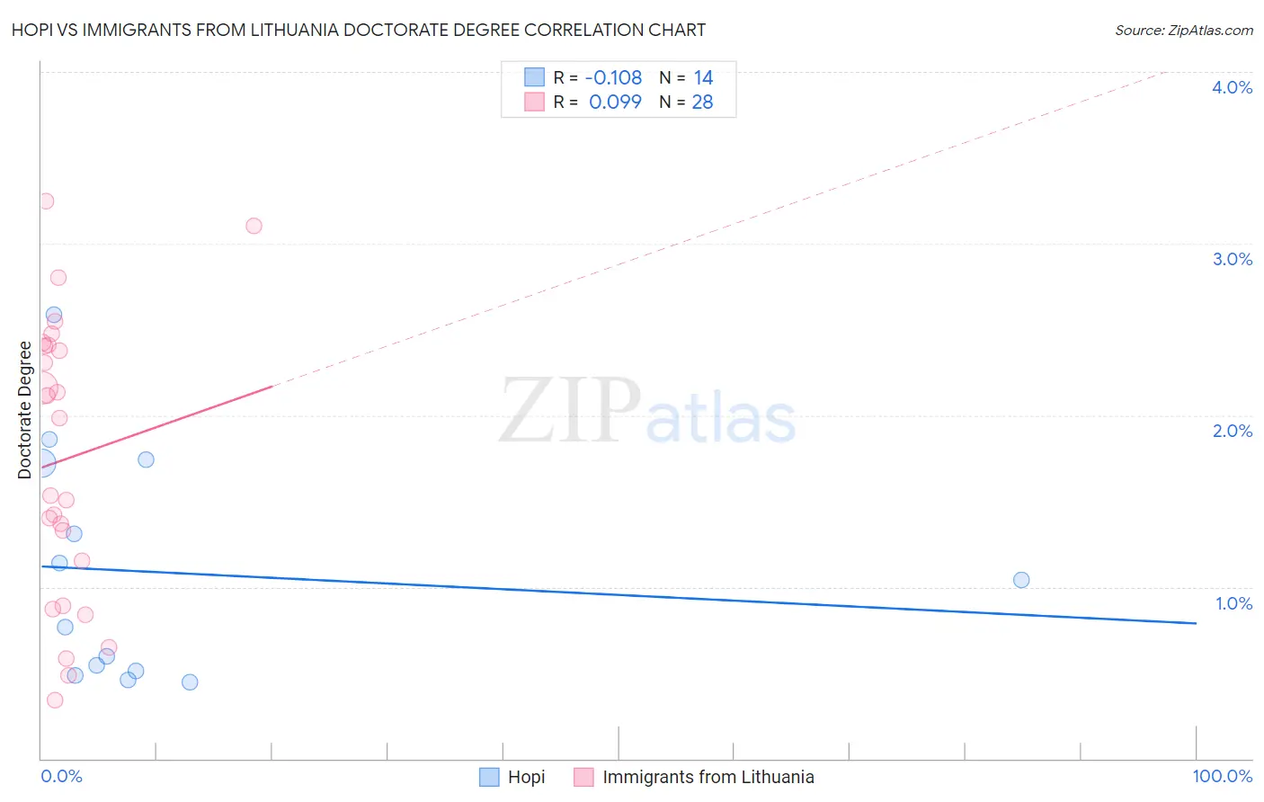 Hopi vs Immigrants from Lithuania Doctorate Degree