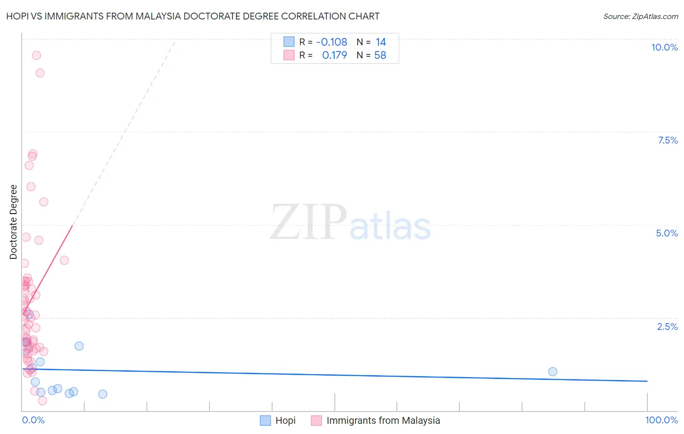 Hopi vs Immigrants from Malaysia Doctorate Degree