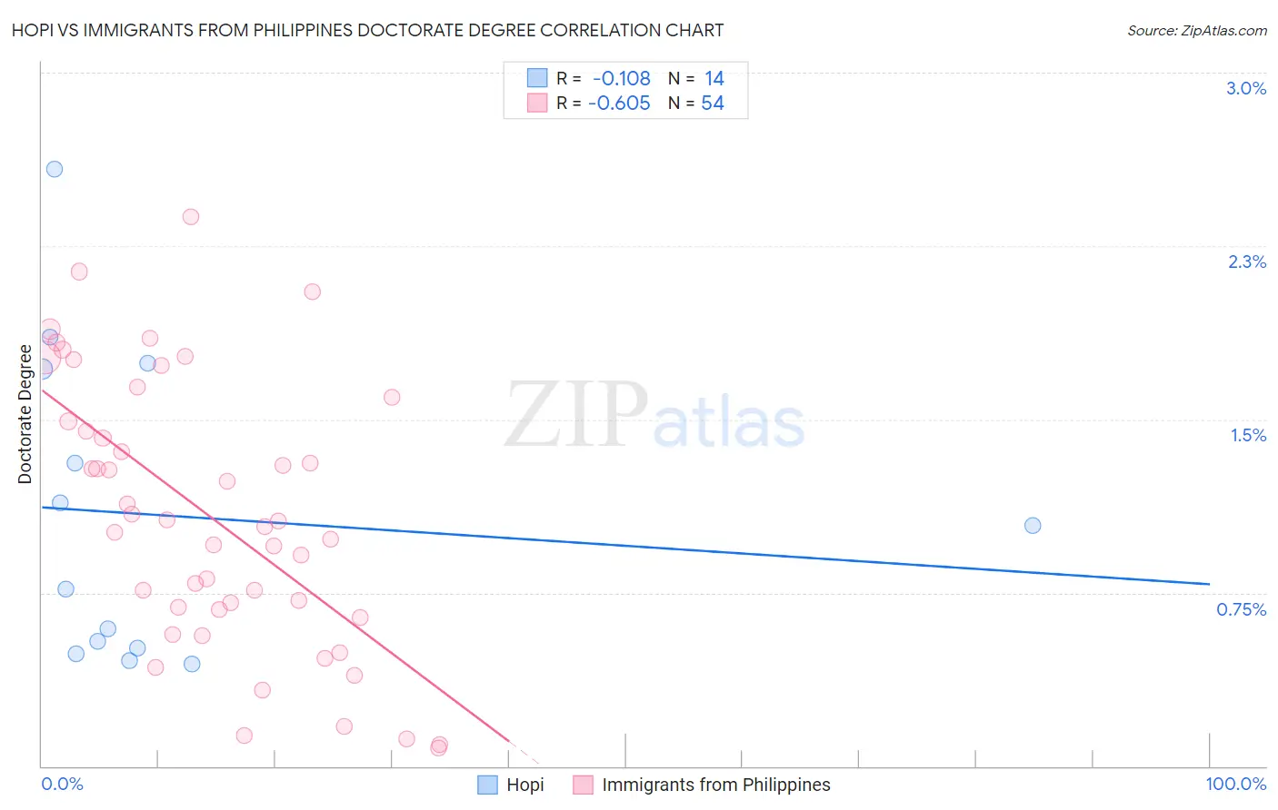 Hopi vs Immigrants from Philippines Doctorate Degree