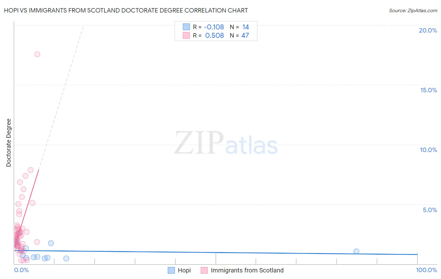 Hopi vs Immigrants from Scotland Doctorate Degree