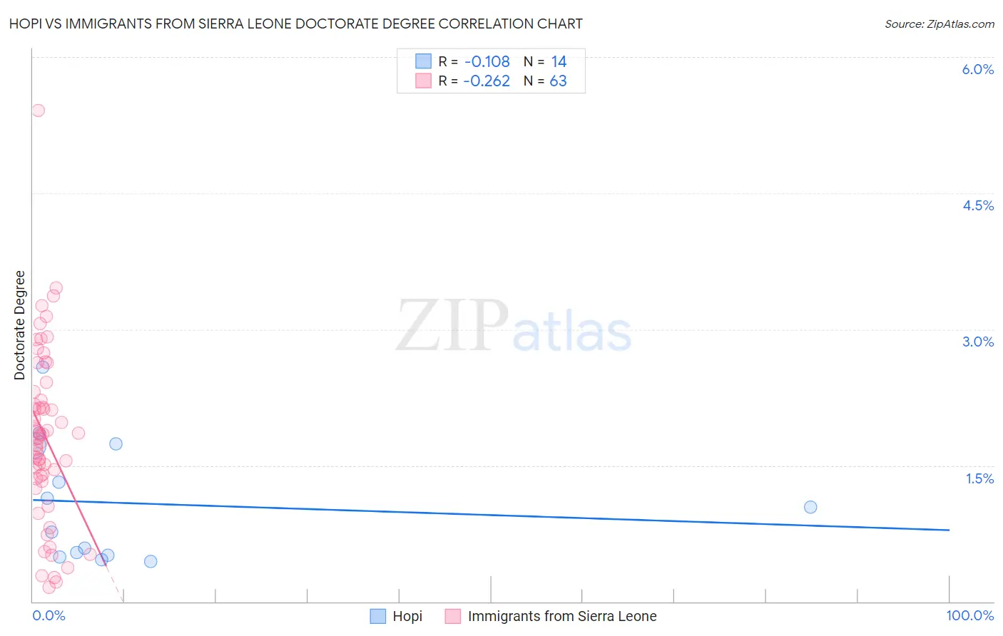 Hopi vs Immigrants from Sierra Leone Doctorate Degree