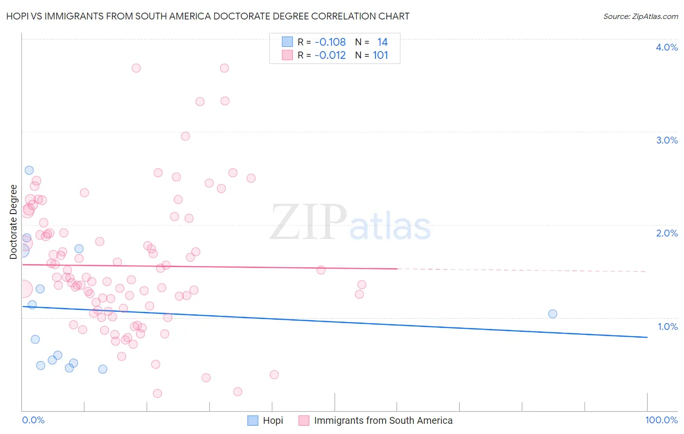 Hopi vs Immigrants from South America Doctorate Degree