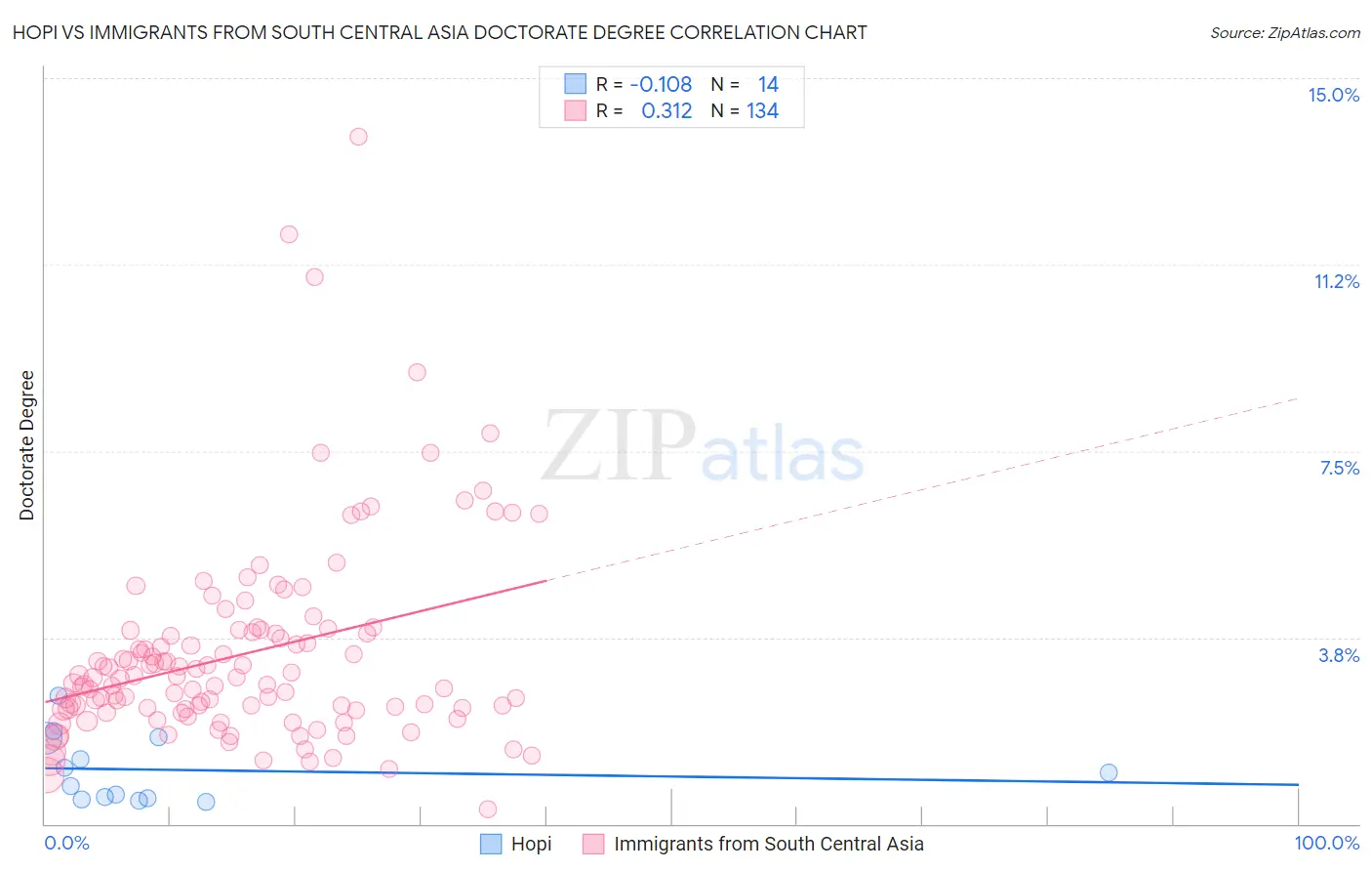 Hopi vs Immigrants from South Central Asia Doctorate Degree