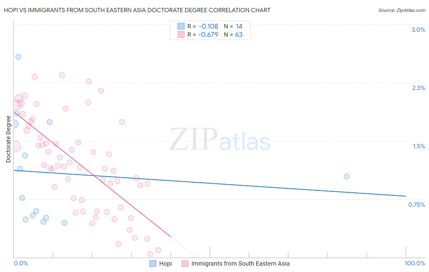 Hopi vs Immigrants from South Eastern Asia Doctorate Degree