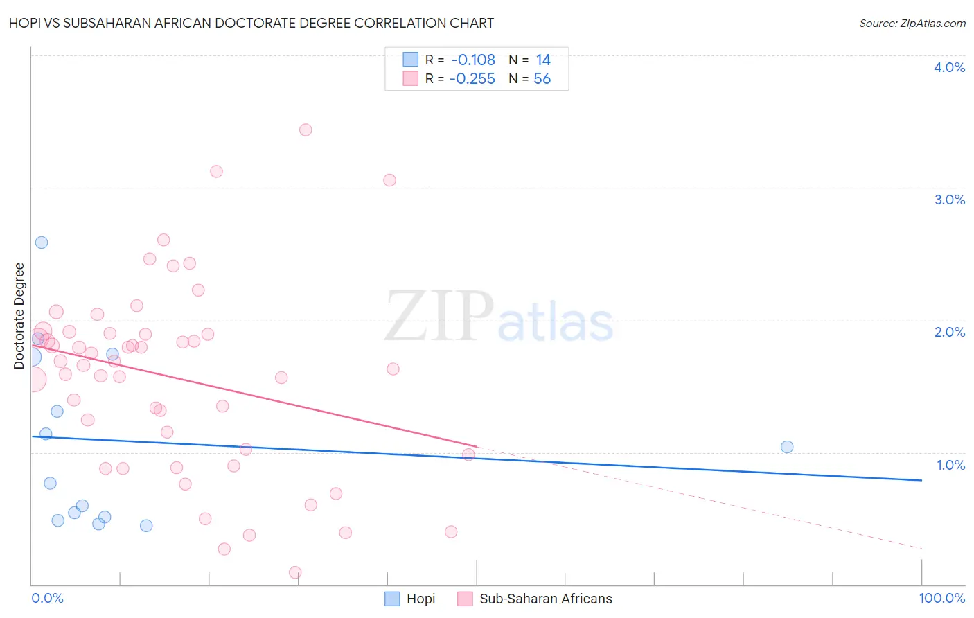 Hopi vs Subsaharan African Doctorate Degree