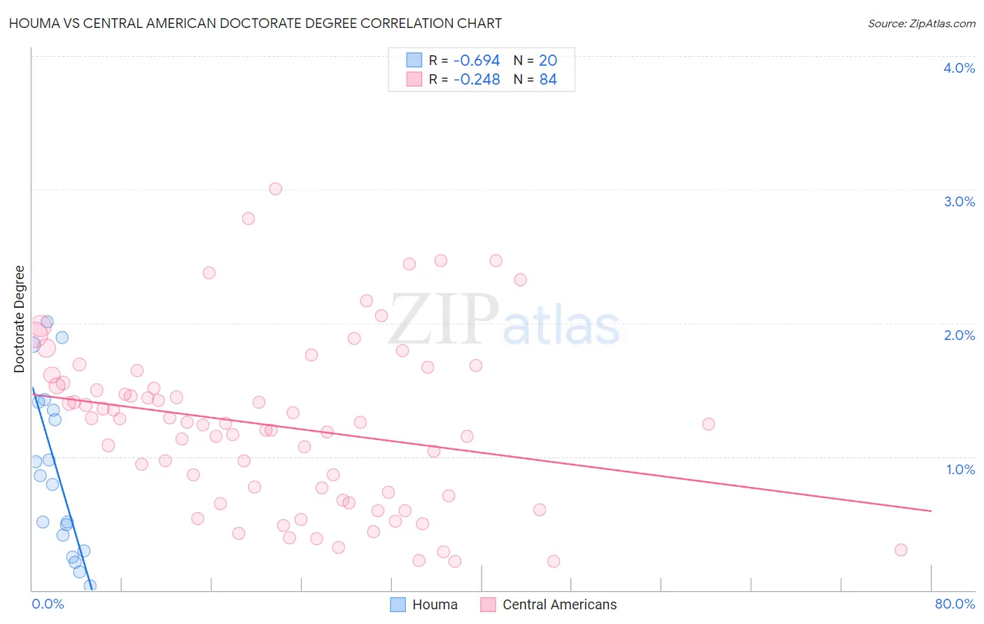 Houma vs Central American Doctorate Degree