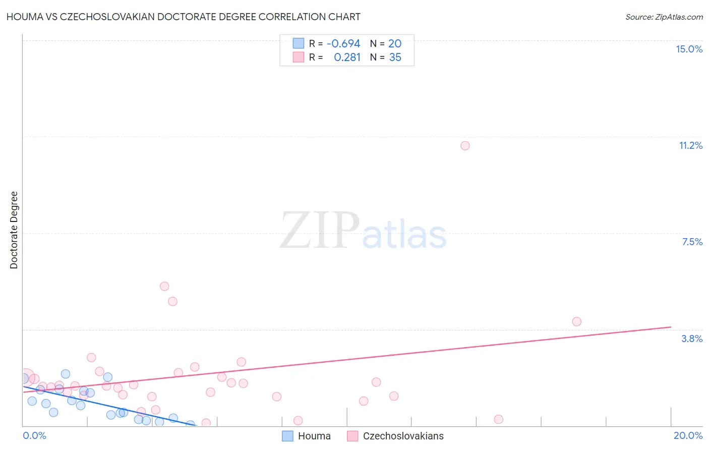 Houma vs Czechoslovakian Doctorate Degree