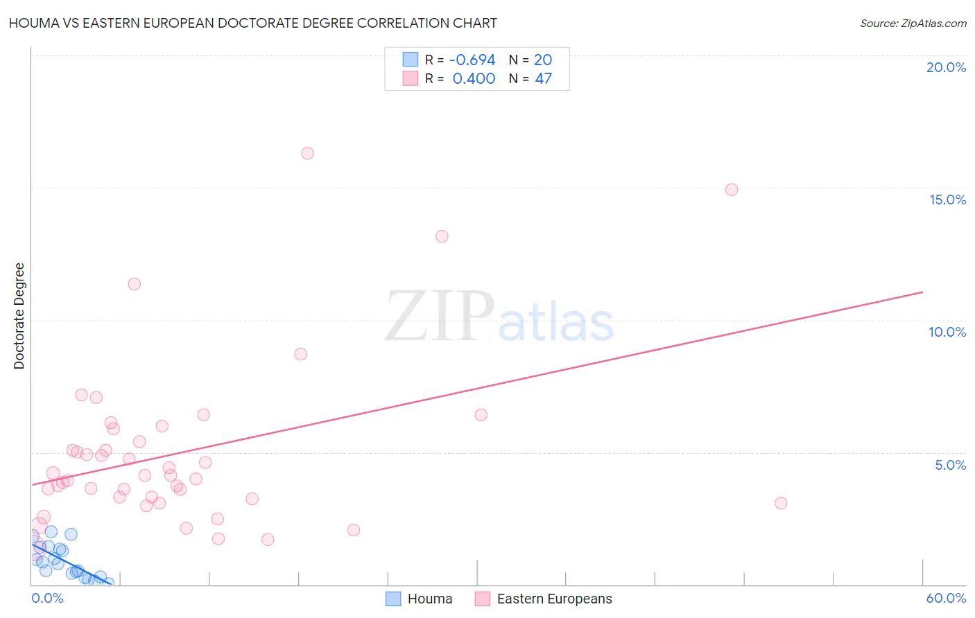 Houma vs Eastern European Doctorate Degree