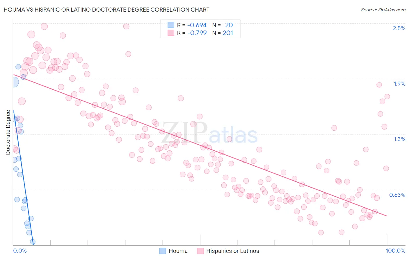 Houma vs Hispanic or Latino Doctorate Degree