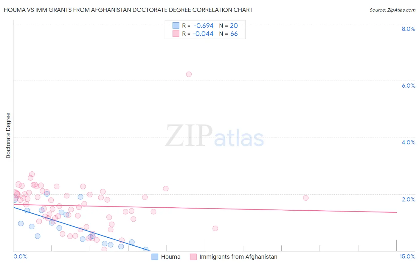 Houma vs Immigrants from Afghanistan Doctorate Degree