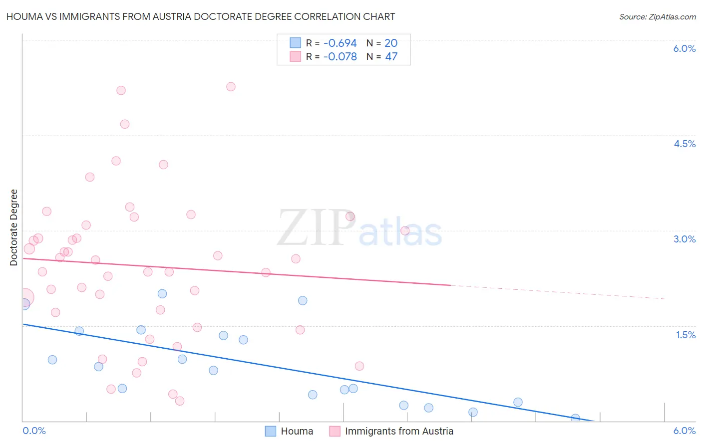 Houma vs Immigrants from Austria Doctorate Degree