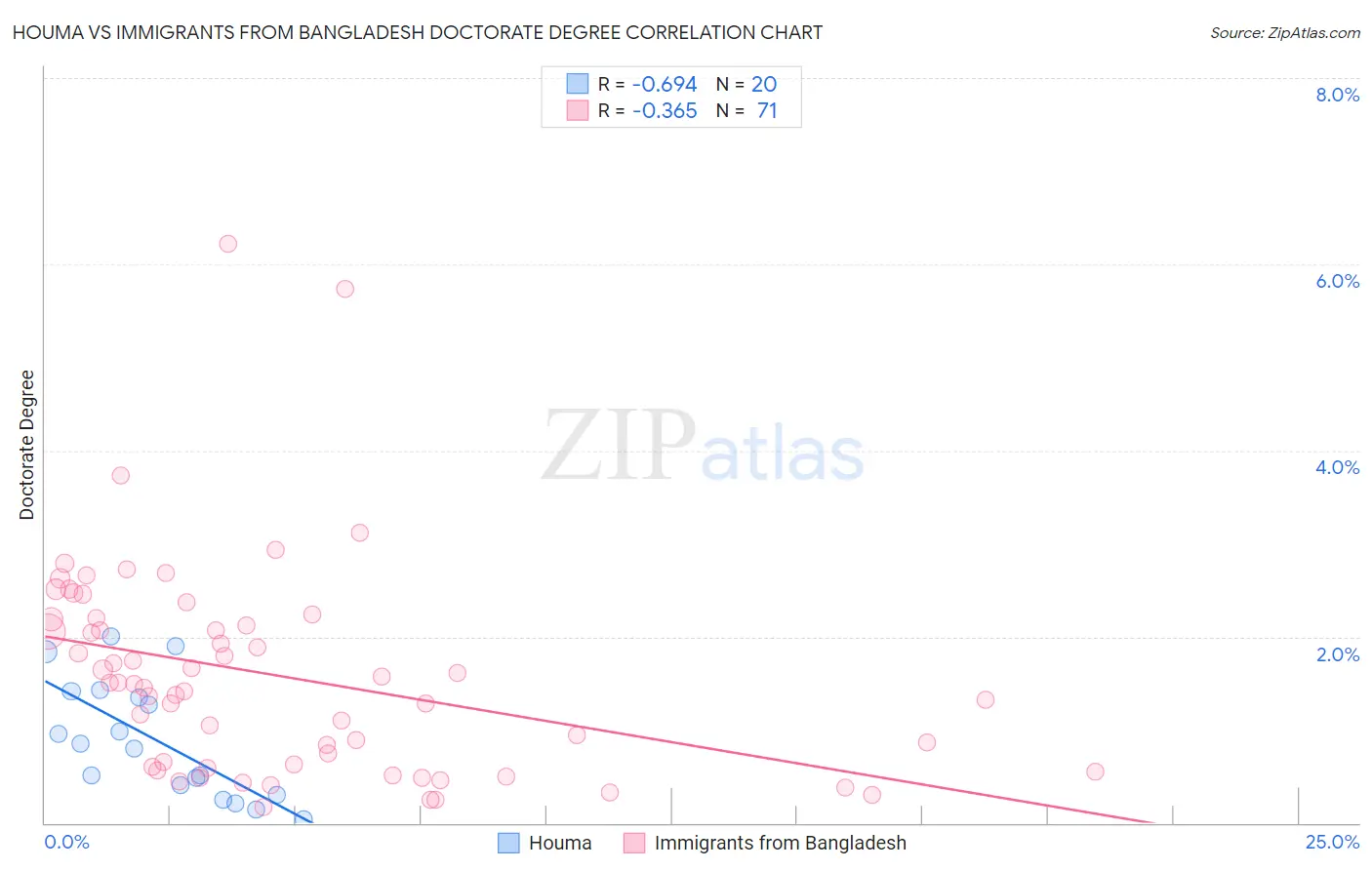 Houma vs Immigrants from Bangladesh Doctorate Degree