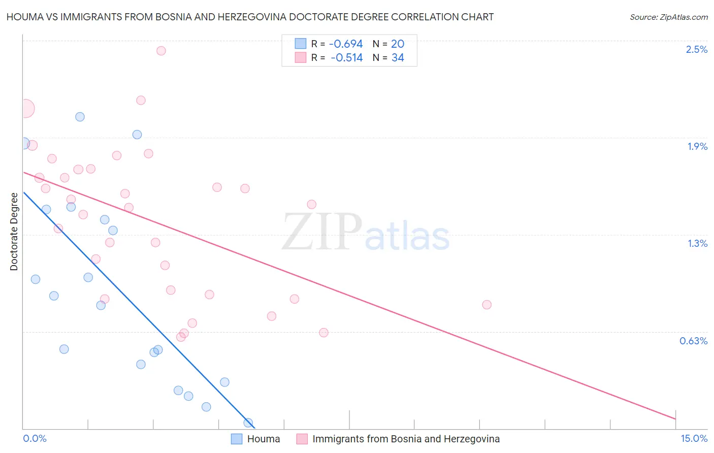 Houma vs Immigrants from Bosnia and Herzegovina Doctorate Degree