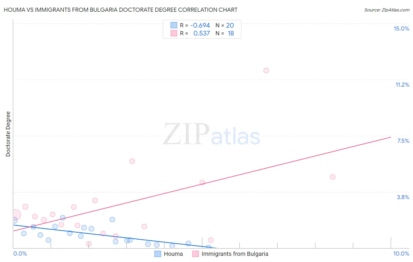 Houma vs Immigrants from Bulgaria Doctorate Degree