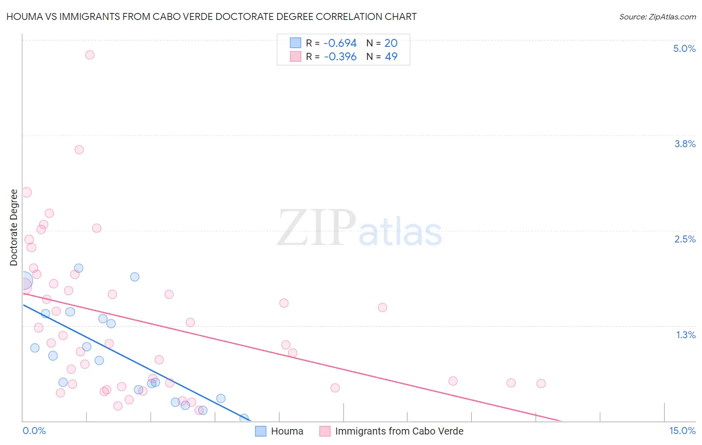 Houma vs Immigrants from Cabo Verde Doctorate Degree