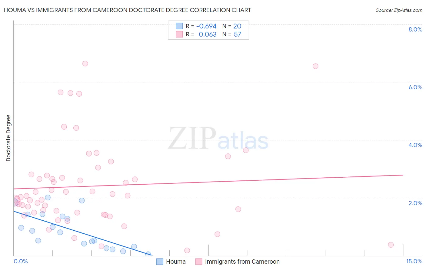 Houma vs Immigrants from Cameroon Doctorate Degree