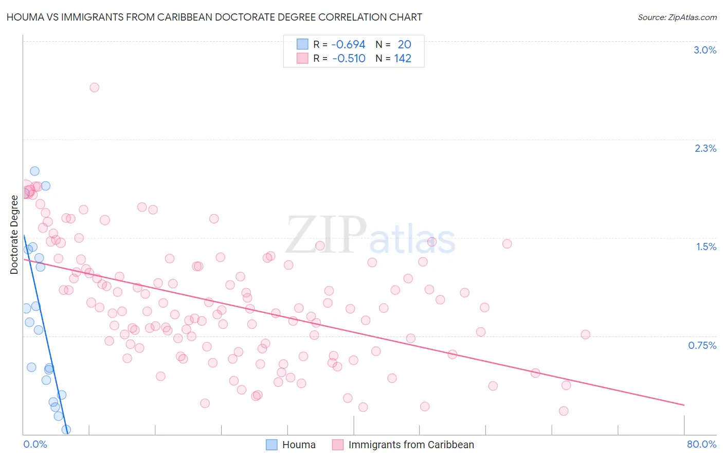 Houma vs Immigrants from Caribbean Doctorate Degree