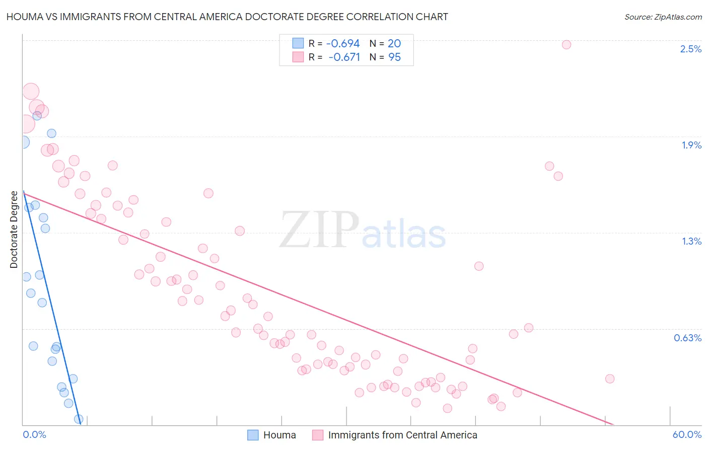 Houma vs Immigrants from Central America Doctorate Degree