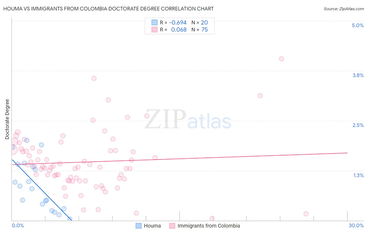 Houma vs Immigrants from Colombia Doctorate Degree