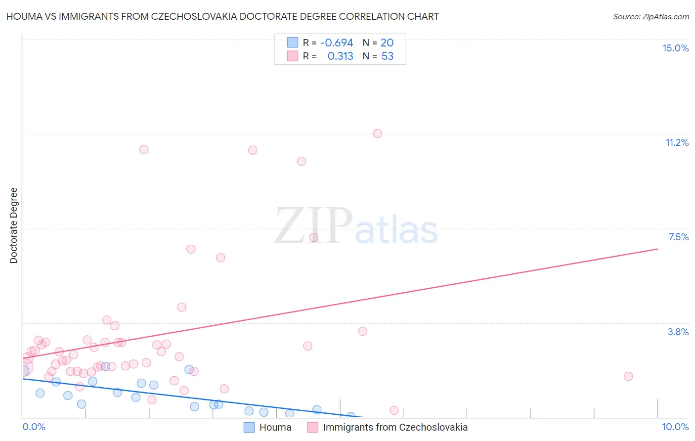 Houma vs Immigrants from Czechoslovakia Doctorate Degree