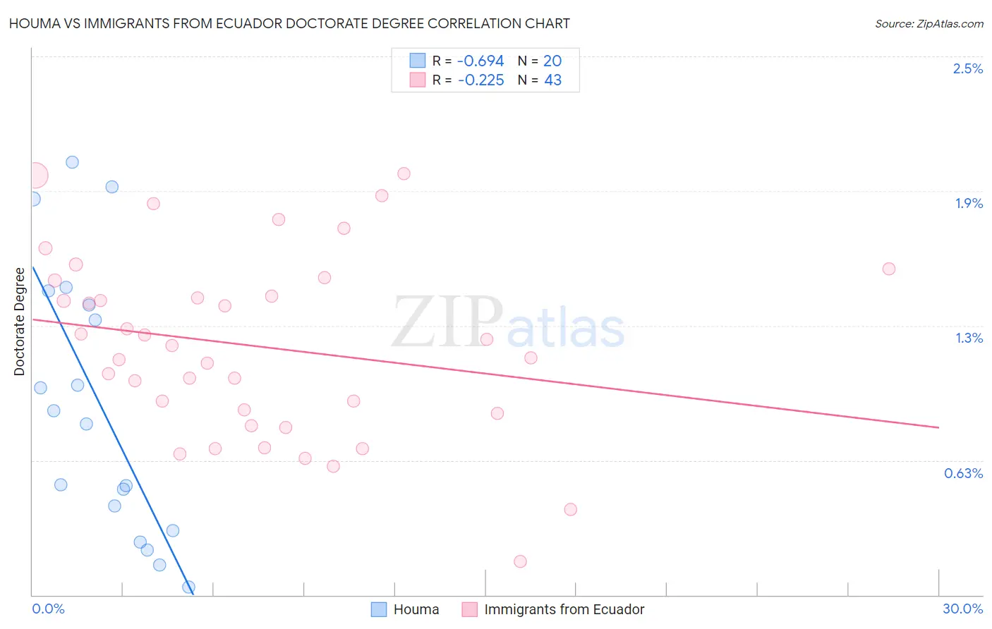Houma vs Immigrants from Ecuador Doctorate Degree