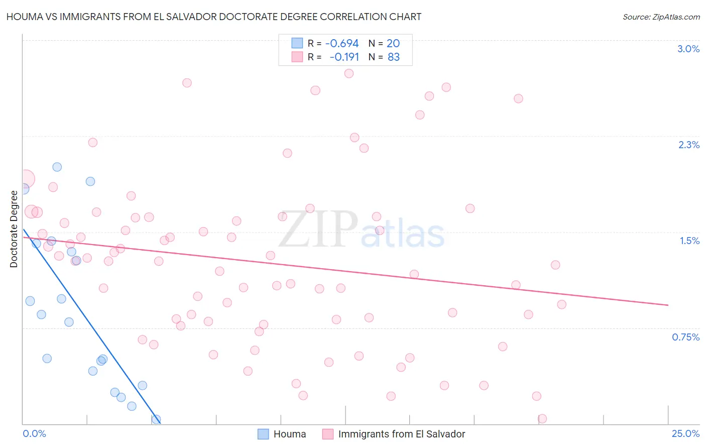 Houma vs Immigrants from El Salvador Doctorate Degree