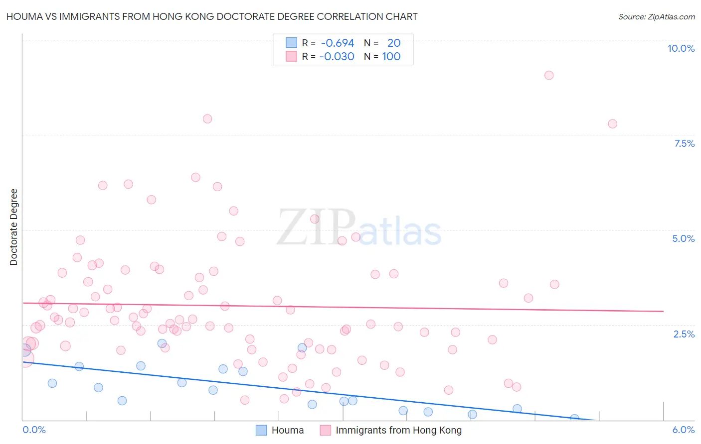 Houma vs Immigrants from Hong Kong Doctorate Degree