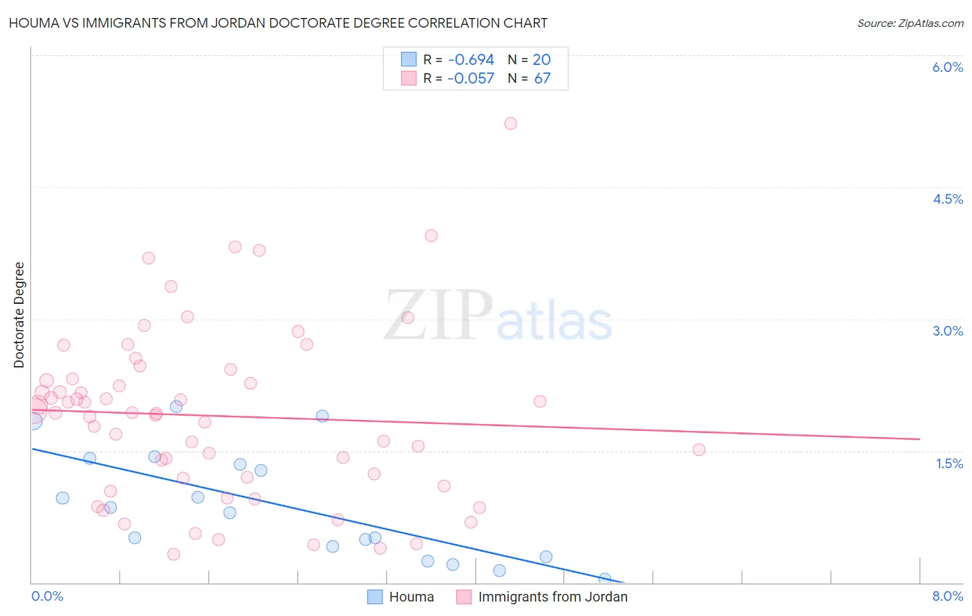 Houma vs Immigrants from Jordan Doctorate Degree