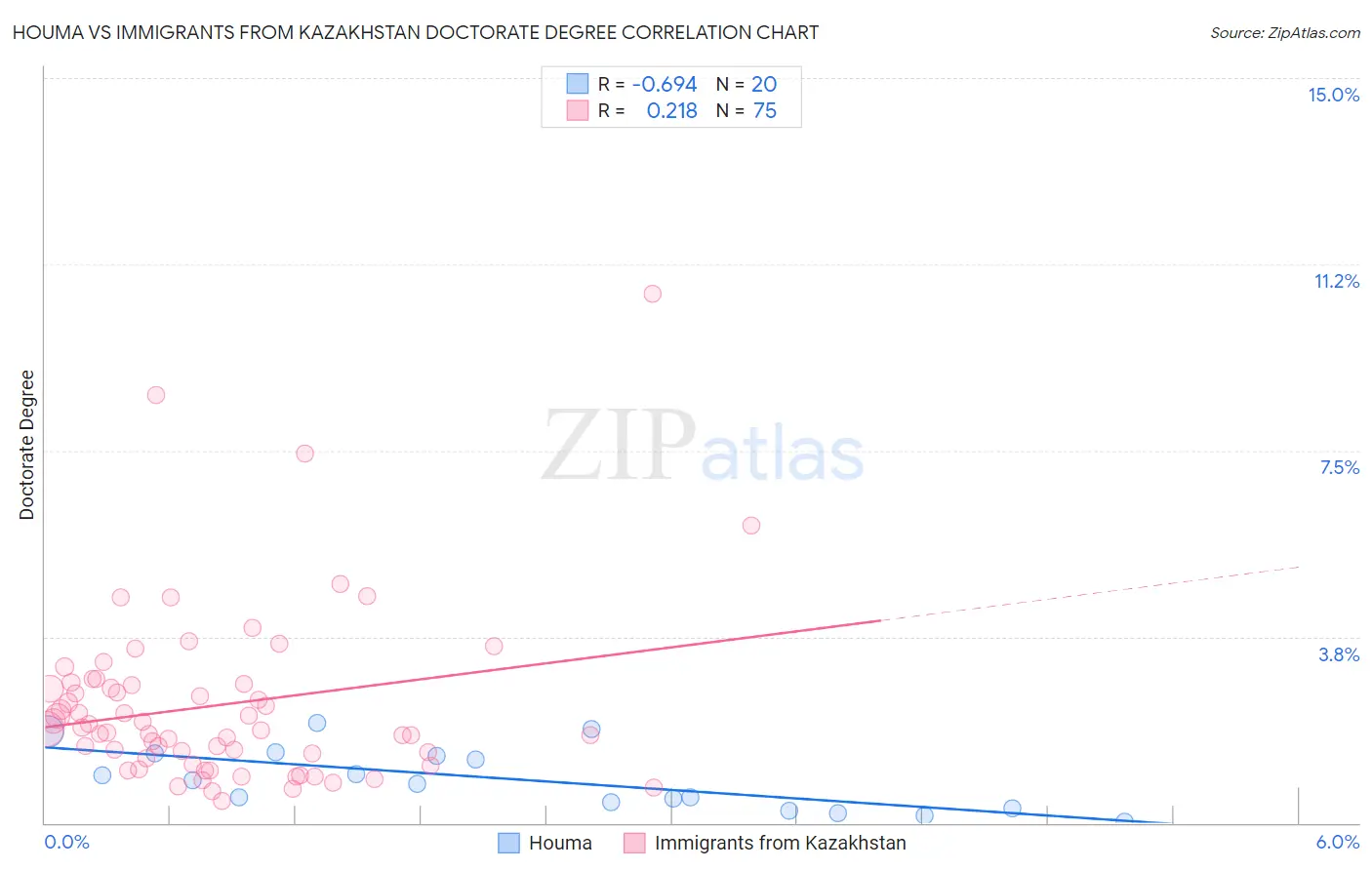 Houma vs Immigrants from Kazakhstan Doctorate Degree