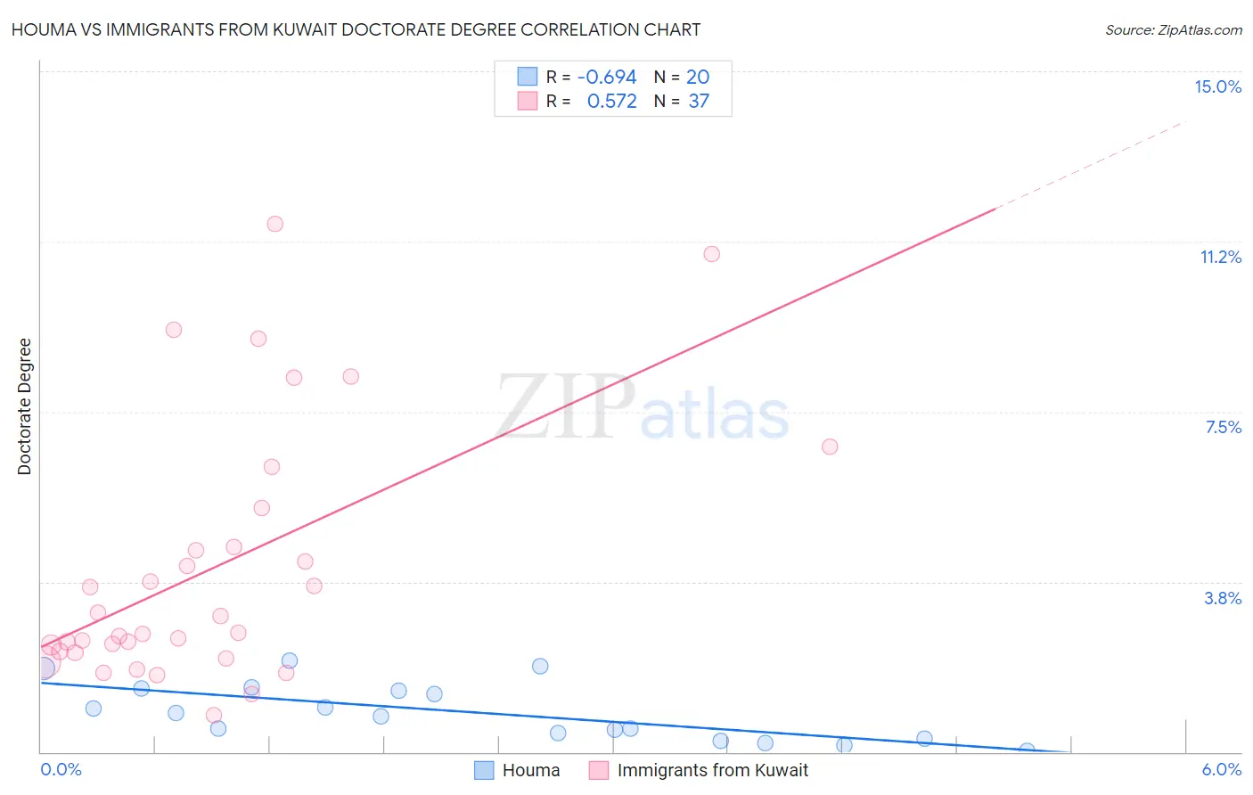 Houma vs Immigrants from Kuwait Doctorate Degree