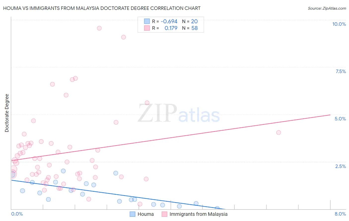 Houma vs Immigrants from Malaysia Doctorate Degree