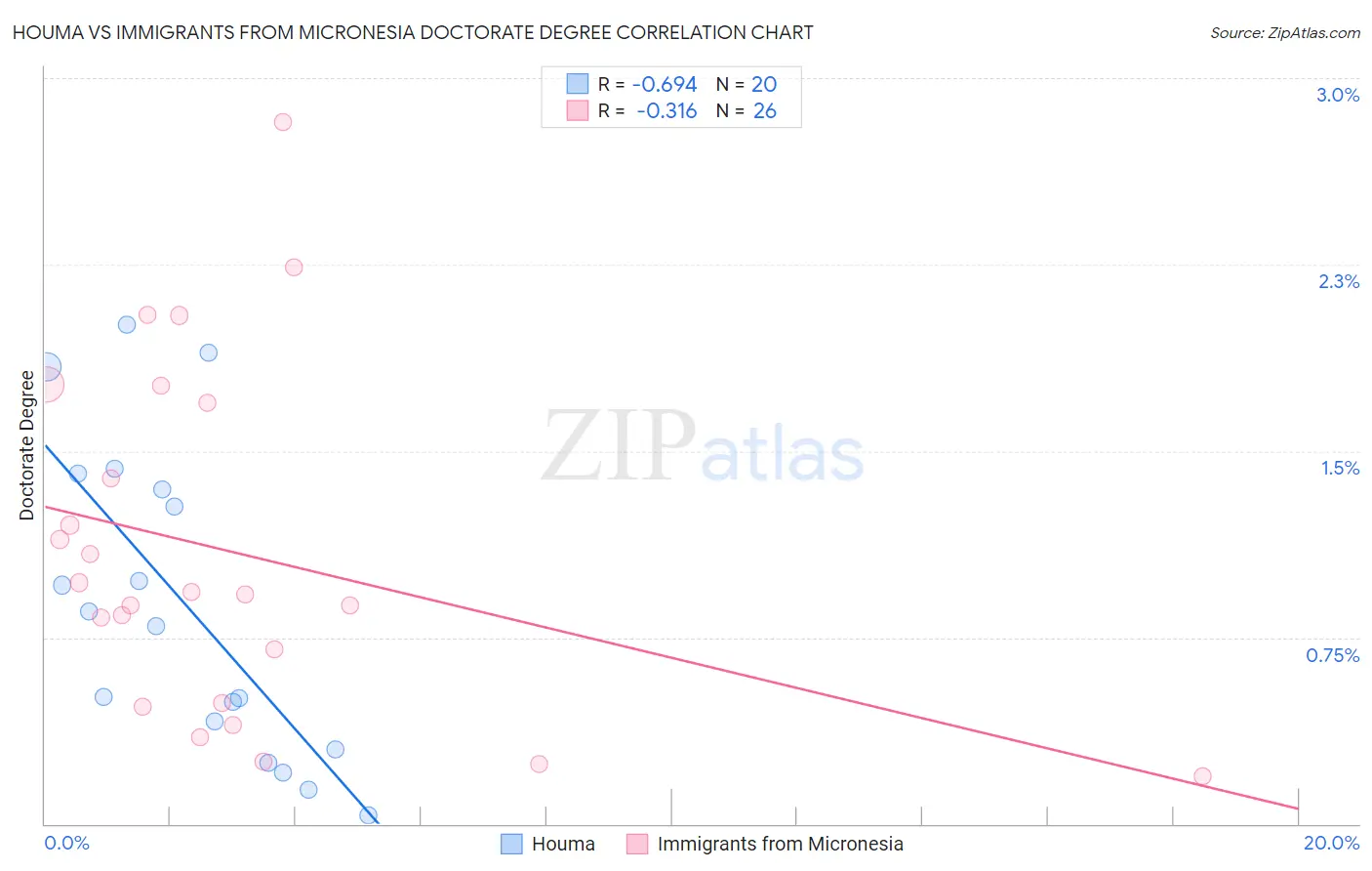 Houma vs Immigrants from Micronesia Doctorate Degree