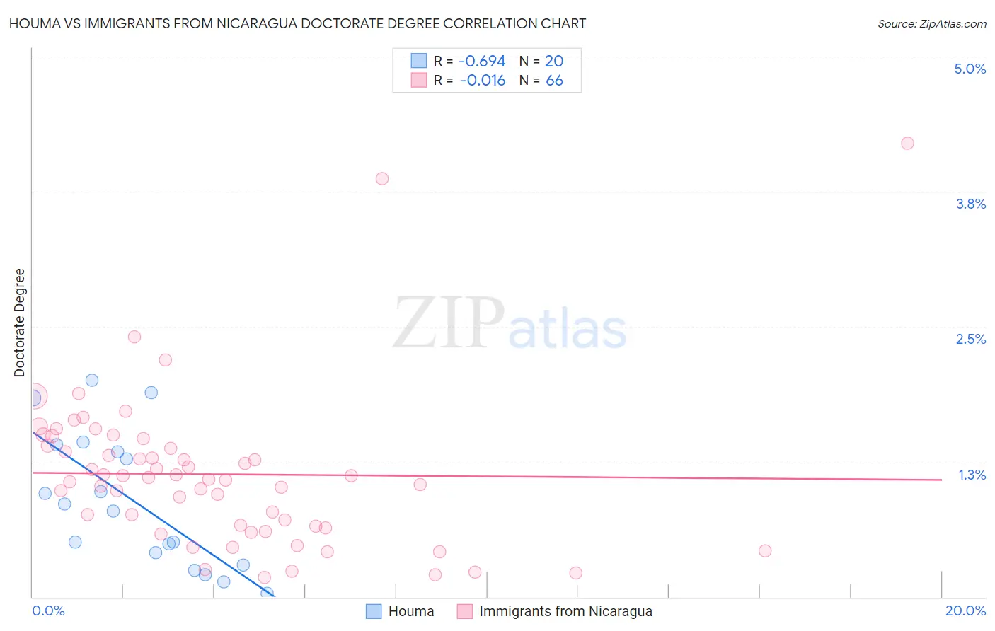 Houma vs Immigrants from Nicaragua Doctorate Degree