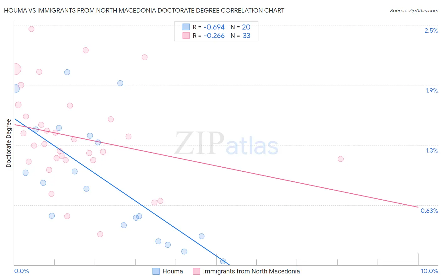 Houma vs Immigrants from North Macedonia Doctorate Degree