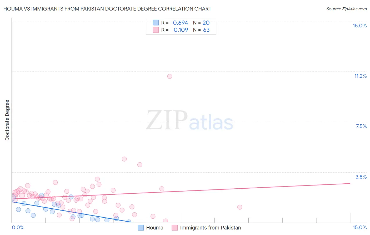 Houma vs Immigrants from Pakistan Doctorate Degree