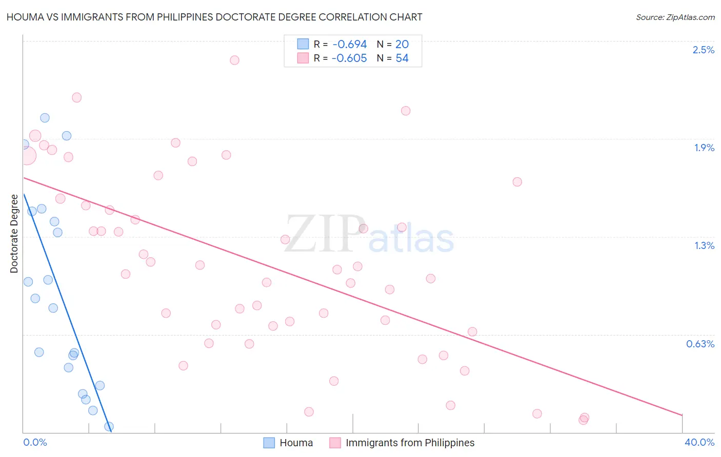 Houma vs Immigrants from Philippines Doctorate Degree